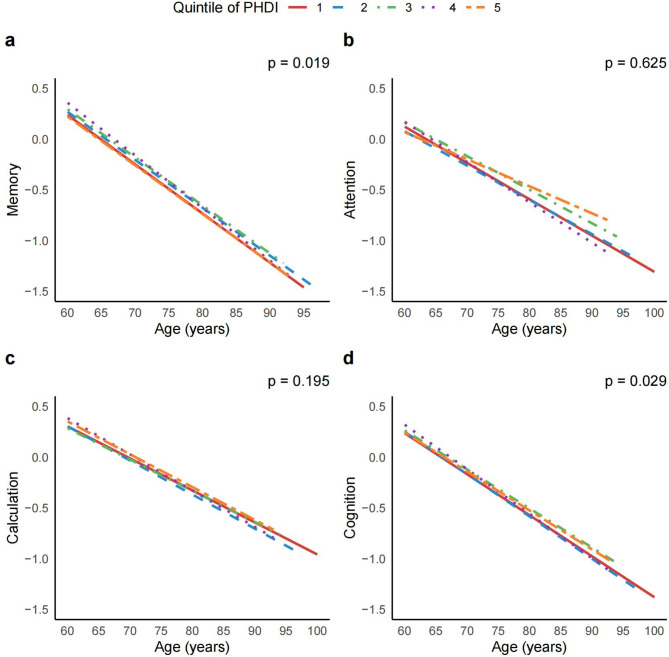 Adherence to the planetary health diet is associated with slower cognitive decline: a prospective cohort analysis of Chinese older adults.