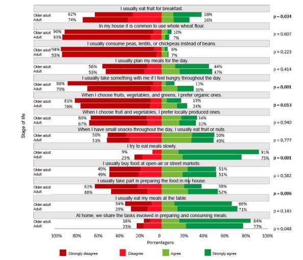 Adherence to the Dietary Guideline for the Brazilian Population and its sociodemographic aspects: Brazuca Natal Study.