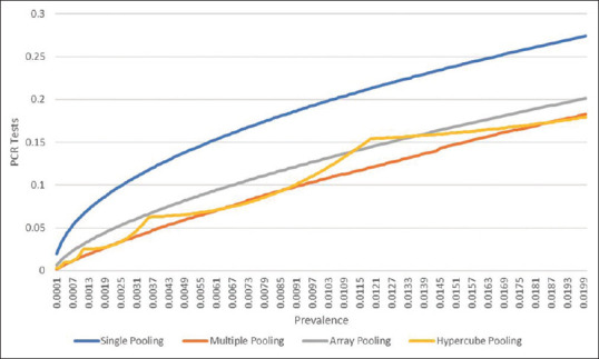 The best pooling strategy to reduce polymerase chain reaction tests during the coronavirus disease-19 pandemic at low prevalence.