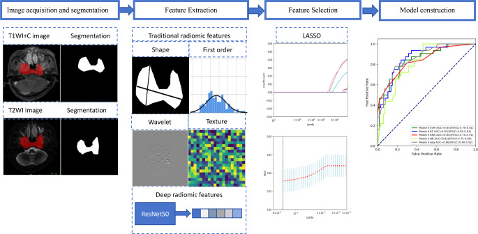 Deep learning MRI-based radiomic models for predicting recurrence in locally advanced nasopharyngeal carcinoma after neoadjuvant chemoradiotherapy: a multi-center study.