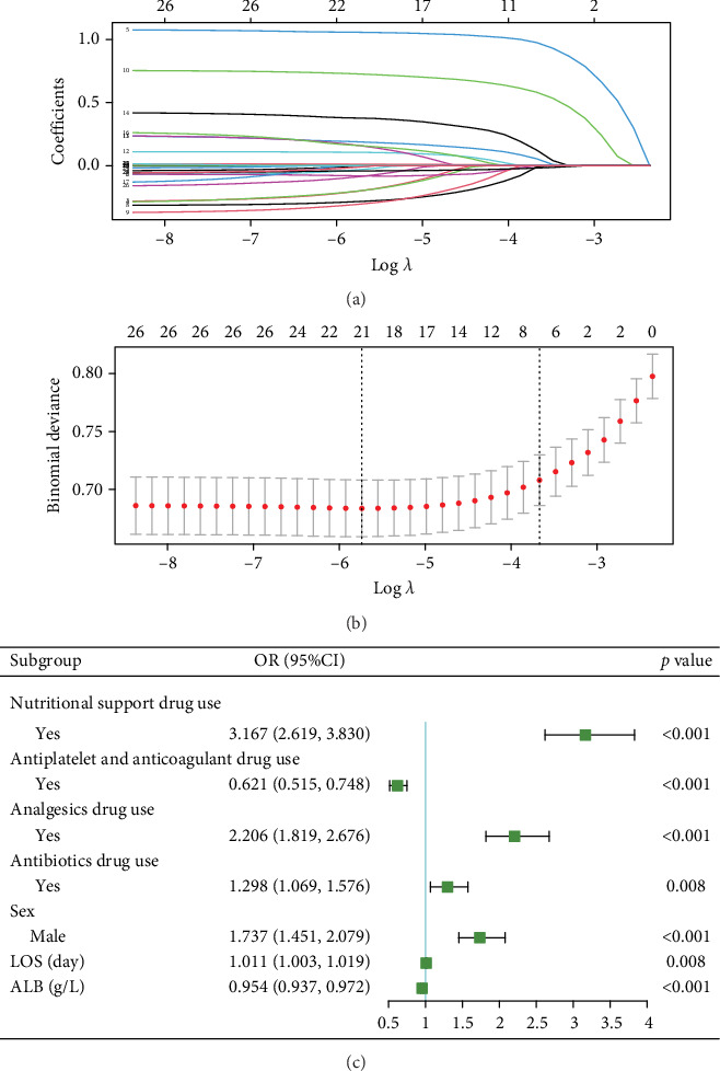 Derivation and Validation of Prediction Models for Prolonged Length of Stay and 30-Day Readmission in Elderly Patients With Type 2 Diabetes Mellitus: A Multicenter Study.