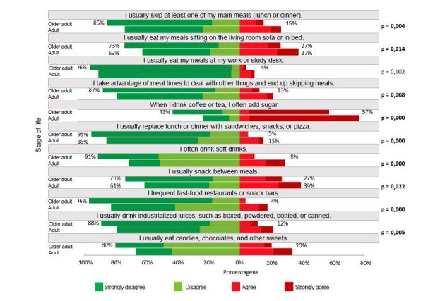 Adherence to the Dietary Guideline for the Brazilian Population and its sociodemographic aspects: Brazuca Natal Study.