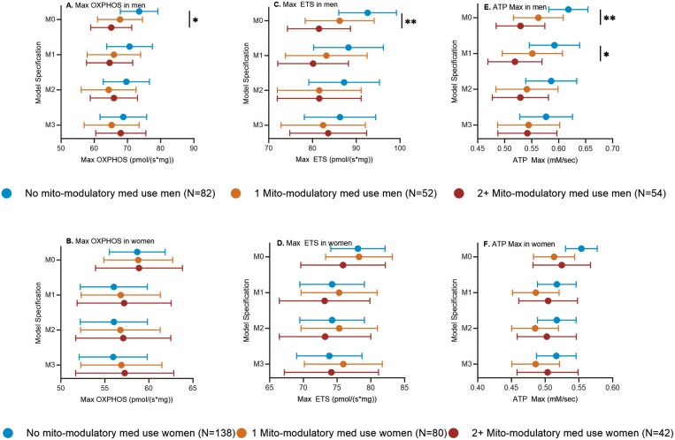 Mito-Modulatory Medication Use and Skeletal Muscle Bioenergetics Among Older Men and Women: The Study of Muscle, Mobility, and Aging.