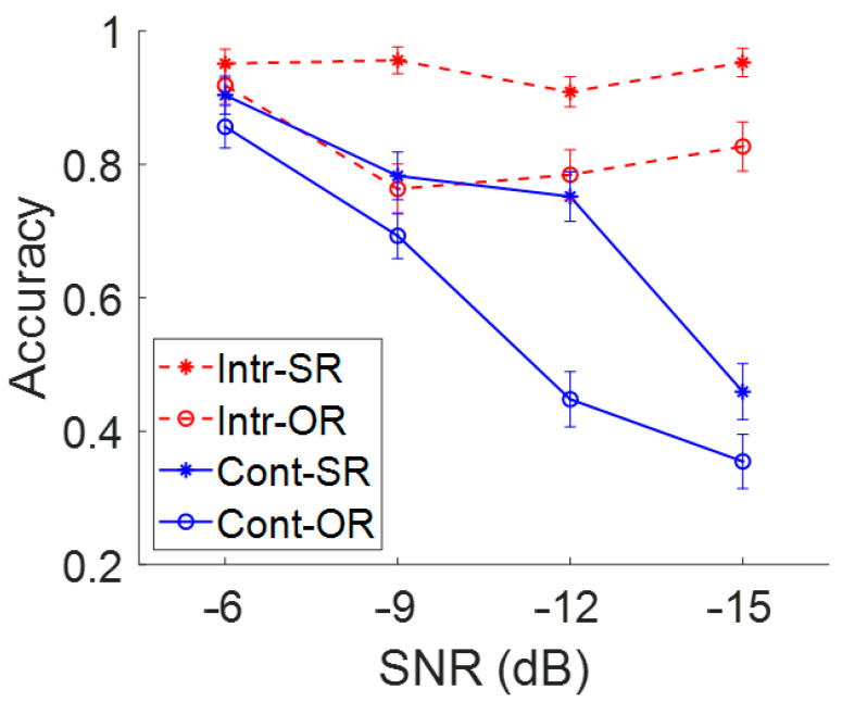 Preliminary Investigation of a Novel Measure of Speech Recognition in Noise.