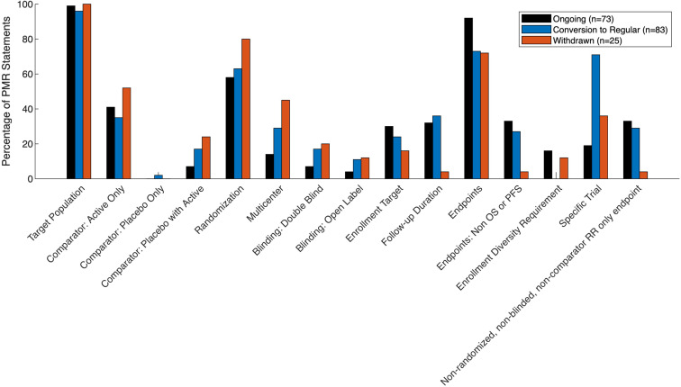 Specificity of Food and Drug Administration postmarketing requirements and associations with timely submissions and regulatory decisions for oncology accelerated approvals, 2011-2023: a cross-sectional analysis.
