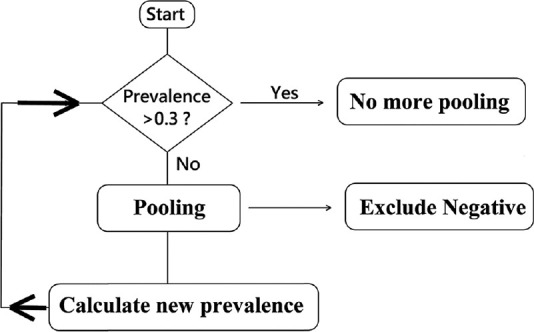 The best pooling strategy to reduce polymerase chain reaction tests during the coronavirus disease-19 pandemic at low prevalence.
