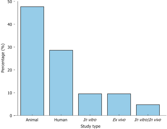 Update on synthetic biomaterials combined with fibrin derivatives for regenerative medicine: Applications in bone defect treatment: Systematic review.