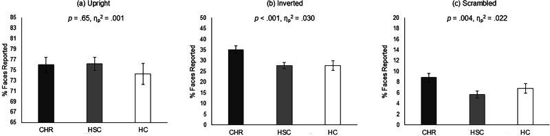 Increased face perception in individuals at clinical high-risk for psychosis: mechanisms, sex differences, and clinical correlates.