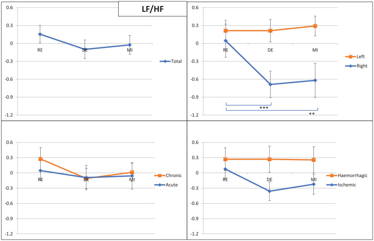 Heart Rate Variability as a Possible Biomarker of Cognitive-Motor Integration in Post-Stroke Patients.