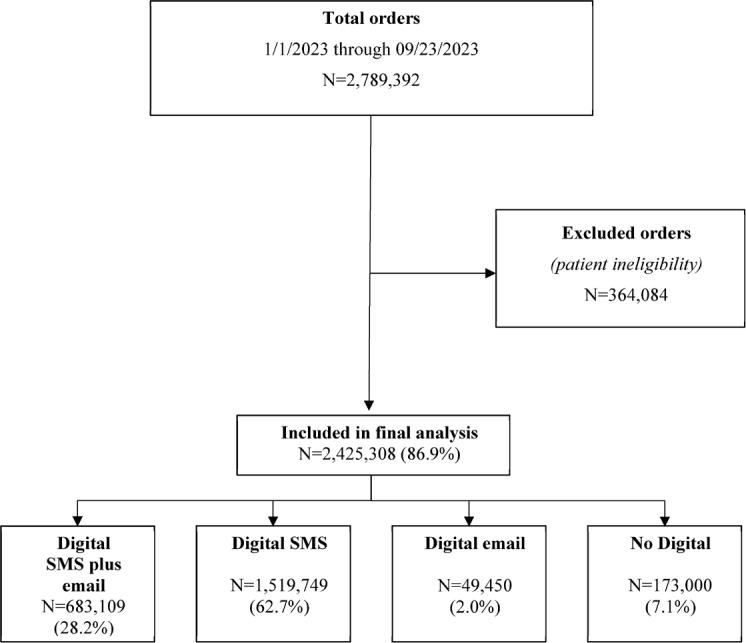 Impact of Digital Navigation on Screening Adherence With the Multi-Target Stool DNA Test.