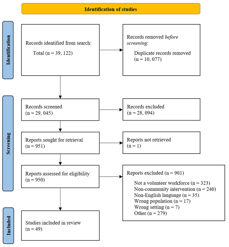 Volunteer-supported Care Transition Interventions for People Living with Dementia: A Secondary Analysis of a Scoping Review.