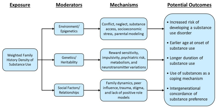 Weighted Family History Density of Substance Use: Influence on Participant Substance Use Onset, Duration, and Escalation.