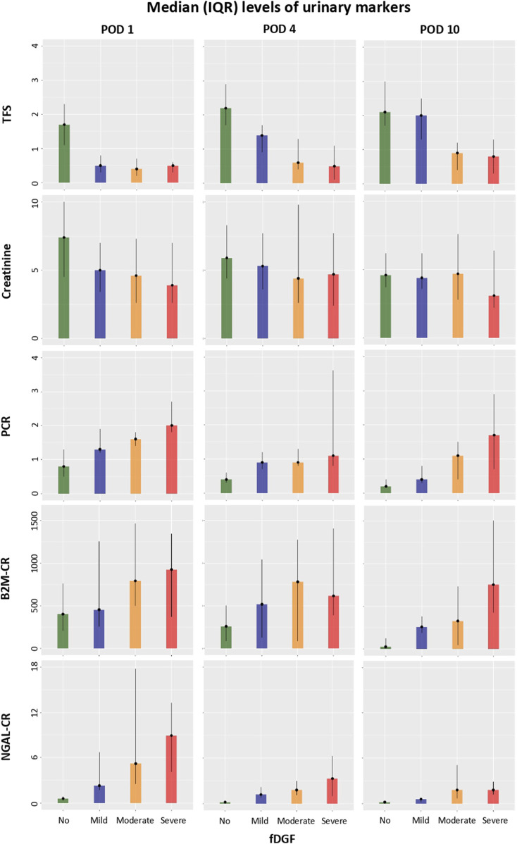 Urinary NGAL Outperforms <sup>99m</sup>Tc-MAG3 Renography in Predicting DCD Kidney Graft Function.