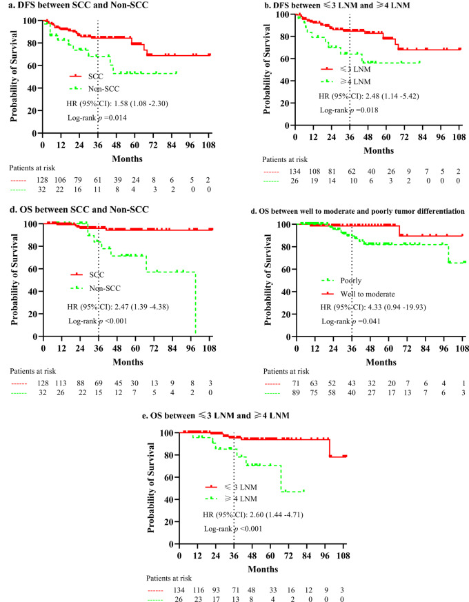 Risk stratification of node-positive early-stage cervical cancer treated with radical hysterectomy followed by chemoradiotherapy: a retrospective single-center study.