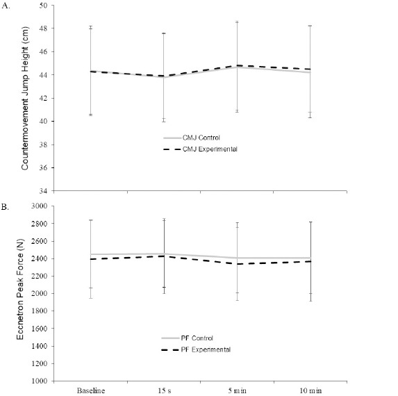 Post-activation Performance Enhancement Following Maximal Effort, Multi-Joint Isokinetic Eccentric Muscle Actions.