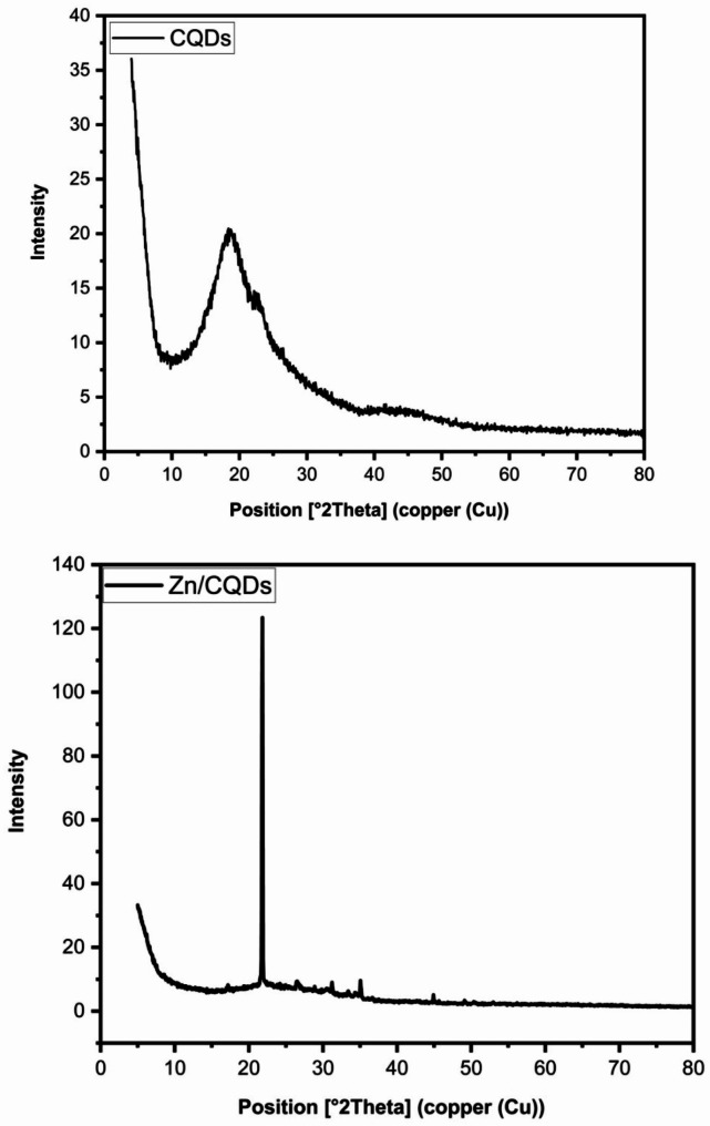 Hepatoprotective activity of bio-fabricated carbon quantum dots-decorated zinc oxide against carbon tetrachloride-induced liver injury in male rats.