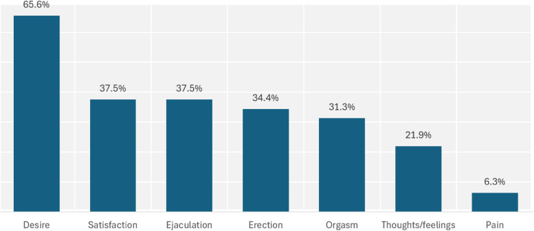 Understanding sexual dysfunction in french military service member with PTSD: findings from a descriptive study.