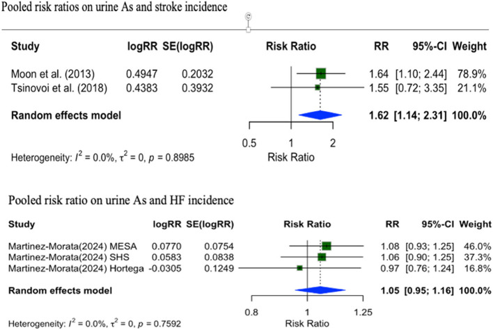"Low-to-moderate arsenic exposure: a global systematic review of cardiovascular disease risks".