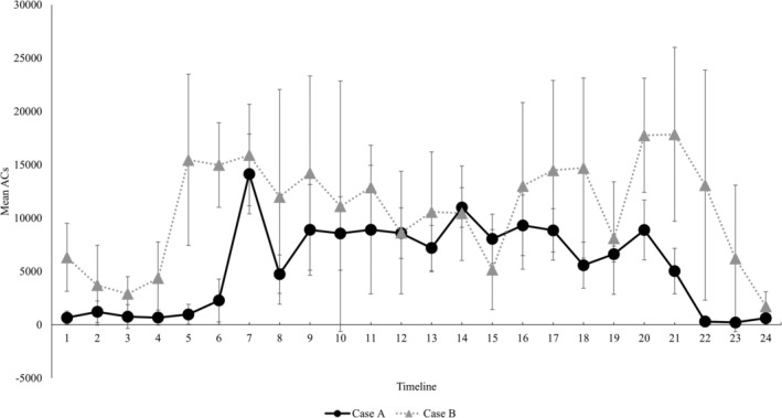 Characteristics of the Rest and Activity Patterns in Patients With Mild to Moderate Parkinson's Syndrome.