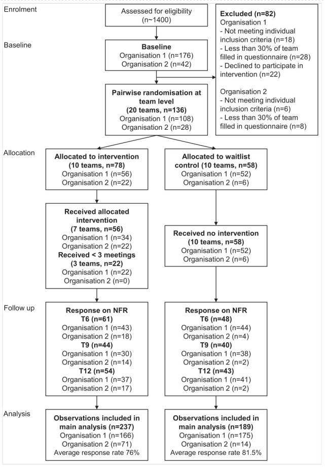 Effectiveness of a team-level participatory approach aimed at improving sustainable employability among long-term care workers: a randomized controlled trial.