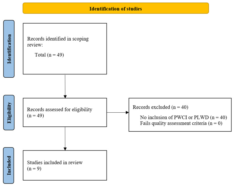 Volunteer-supported Care Transition Interventions for People Living with Dementia: A Secondary Analysis of a Scoping Review.