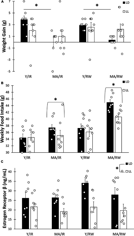 The Effects of Constant Light and Running-Wheel Access in Middle-Aged Female C57BL6/J Mice.