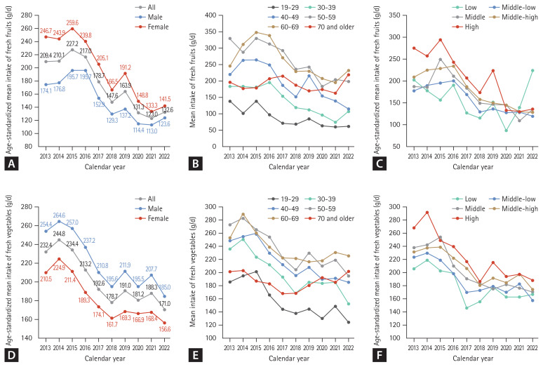 Fact sheet: nationwide trends in dietary intakes among Korean adults, 2013-2022.