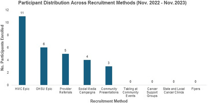 A multiphase recruitment approach to enroll Latinas diagnosed with cervical cancer into a qualitative study at an academic medical center in the Pacific Northwest.