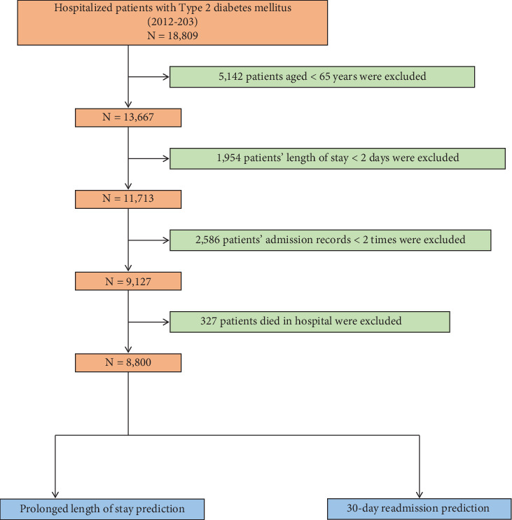 Derivation and Validation of Prediction Models for Prolonged Length of Stay and 30-Day Readmission in Elderly Patients With Type 2 Diabetes Mellitus: A Multicenter Study.
