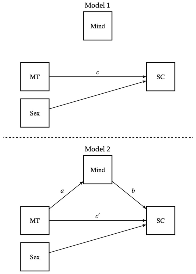 Is Mindfulness the Common Ground Between Mental Toughness and Self-Compassion in Student Athletes? A Cross-Sectional Study.