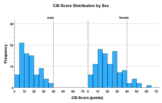 Symptom Duration is not Related to Central Sensitization Inventory in Midportion Achilles Tendinopathy.