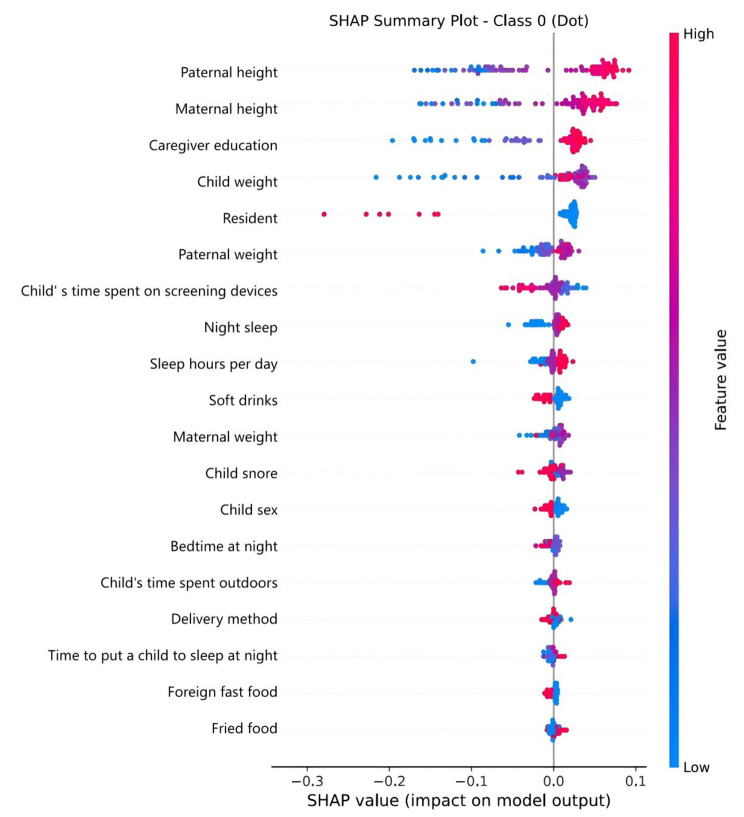 Explainable predictive models of short stature and exploration of related environmental growth factors: a case-control study.