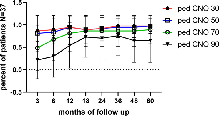 Chronic non-bacterial osteomyelitis in children- five-year standardized follow-up of a prospective observational cohort in the pre-biological era.