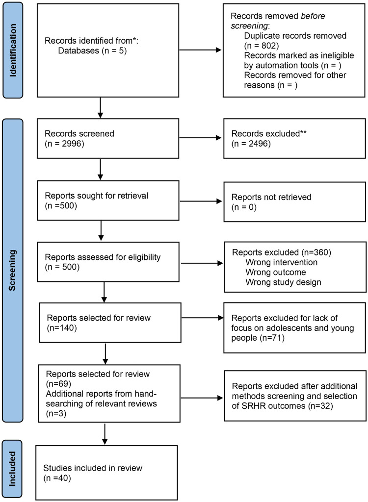 Scoping review of social norms interventions to reduce violence and improve SRHR outcomes among adolescents and young people in sub-Saharan Africa.