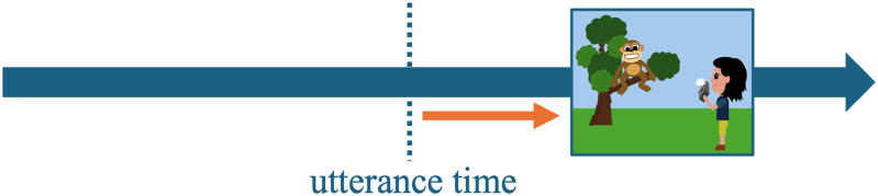 The State-Before-Event Inference Emerges Across Tenses.