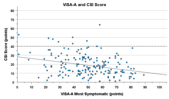 Symptom Duration is not Related to Central Sensitization Inventory in Midportion Achilles Tendinopathy.