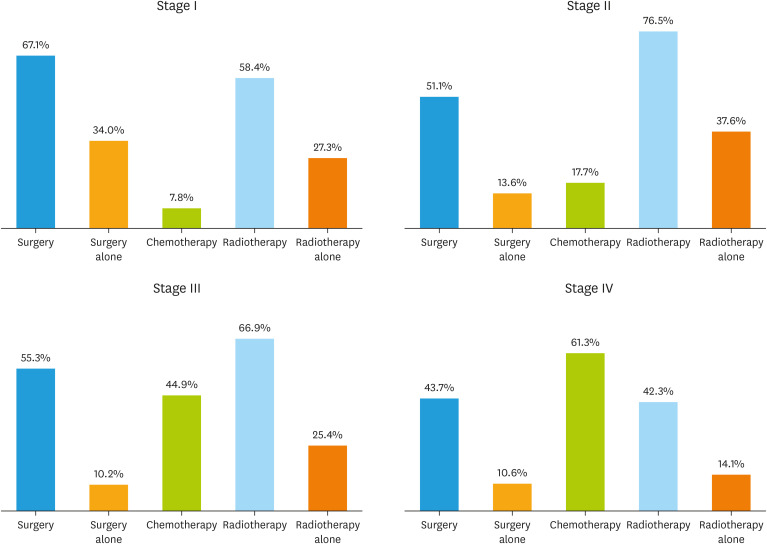 Clinicopathological features and patterns of treatment of patients with endometrial cancer in Brazil.