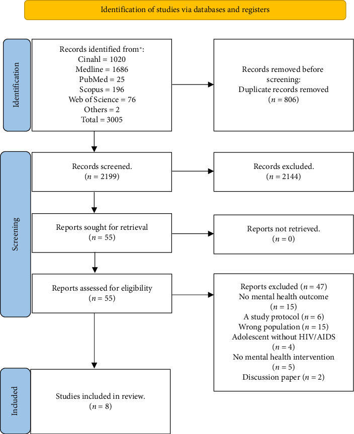 Mental Health Interventions for Young People Living With HIV/AIDS in Sub-Saharan Africa: A Systematic Review.