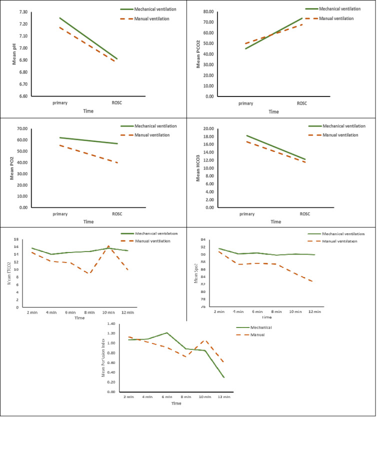 Manual vs. Mechanical Ventilation in Respiratory Parameters of intubated Patients During cardiopulmonary Resuscitation; a Randomized Clinical Trial.