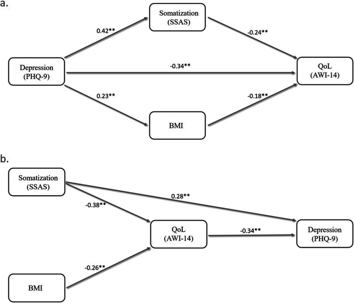Psychological factors and obesity, not thyroid biomarkers, predict thyroid-dependent quality of life in treated hypothyroidism: a cross-sectional study.