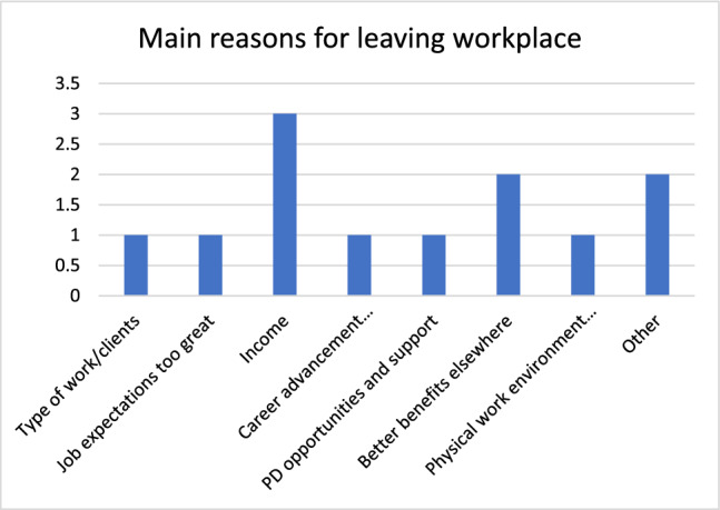 Attracting and retaining the psychology workforce in public mental health: a study based in Melbourne, Victoria.