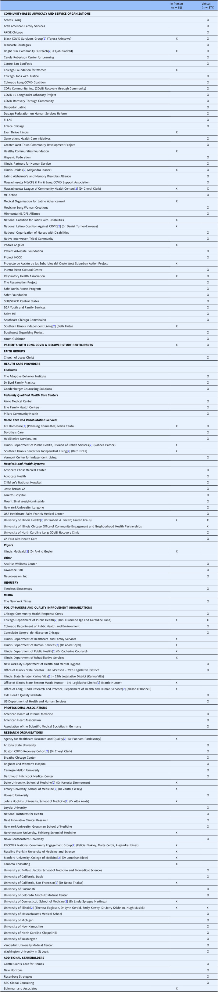 Designing for trustworthiness and research reciprocity: An example from the Illinois research network hub in the NIH RECOVER adult cohort study.