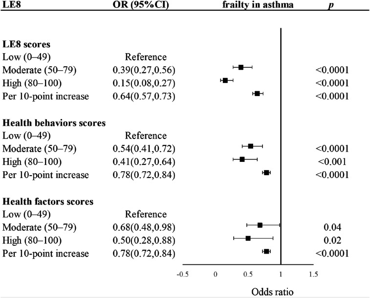 Association Between Life's Essential 8 and Frailty in Adults with Asthma.