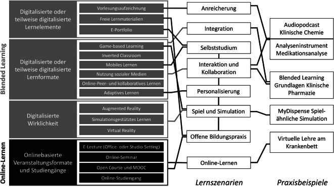 [Digital learning methods in pharmacy].