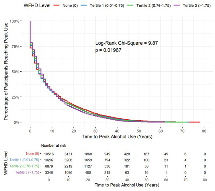 Weighted Family History Density of Substance Use: Influence on Participant Substance Use Onset, Duration, and Escalation.