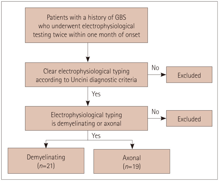 Elevated Serum Amyloid A2 and A4 in Patients With Guillain-Barré Syndrome.