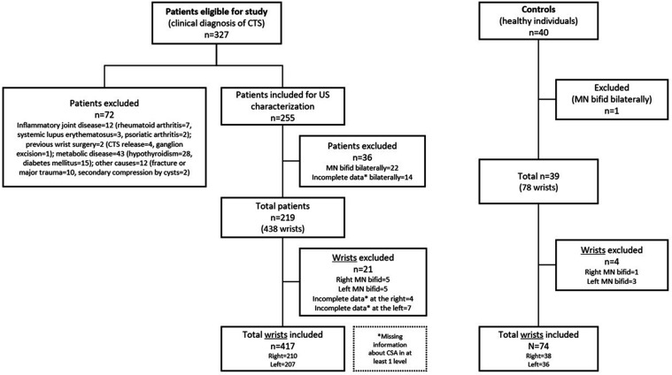 Diagnosis of carpal tunnel syndrome with ultrasound: should we go more distal?