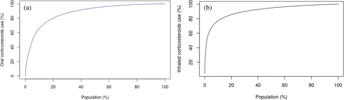 Treatment Persistence and Variations in Prescribing Oral, Injectable, and Inhaled Corticosteroids: A Population-Based Drug Utilisation Study.