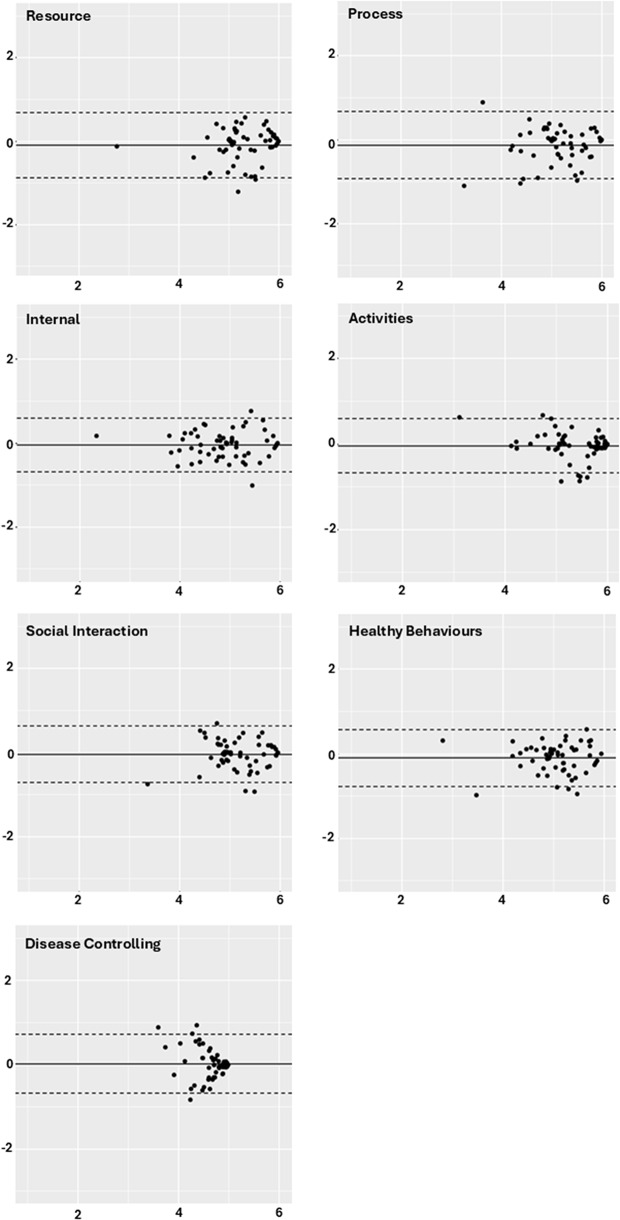 Structural validity and test-retest reliability of the Patient Reported Inventory of Self-Management of Chronic Conditions (PRISM-CC) in a Swedish population of seventy-year-olds with long-term health conditions.
