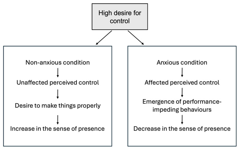 Does the Need for Control Hinder Sense of Presence in Virtual Reality?
